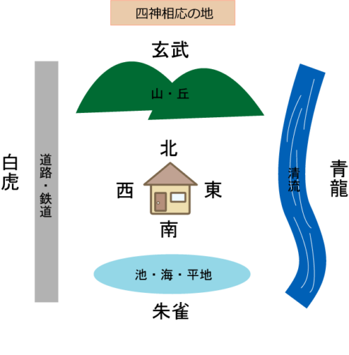 四神相応の地の図