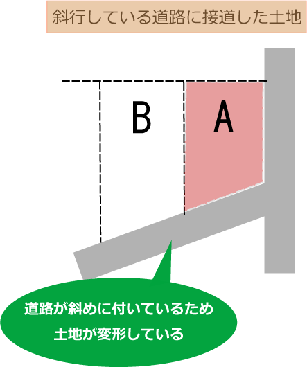 斜行道路の生み出す土地の欠け