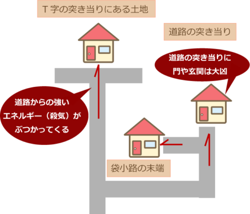 袋小路やどんつき,どんたくの土地の説明図